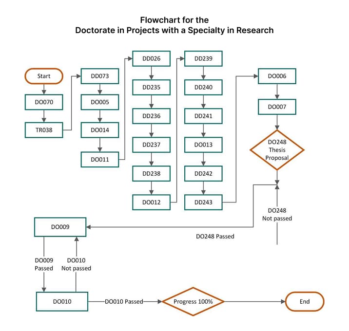 Doctorate in Projects with a Specialty in Research
